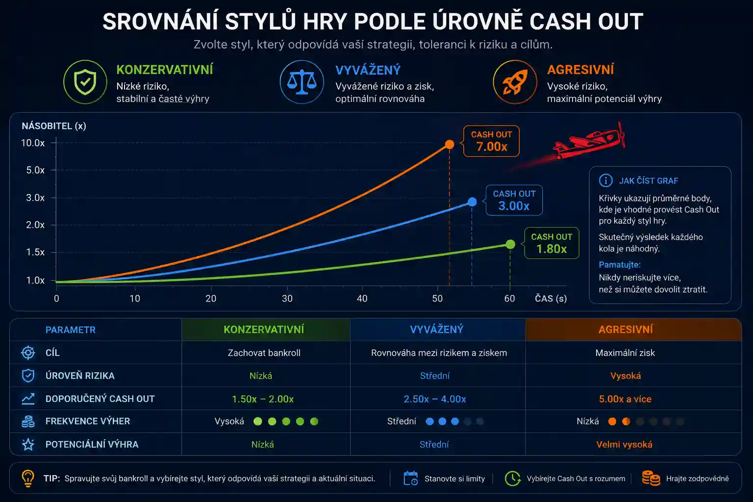 Srovnávací graf tří přístupů ke hře Aviator podle výše cash outu